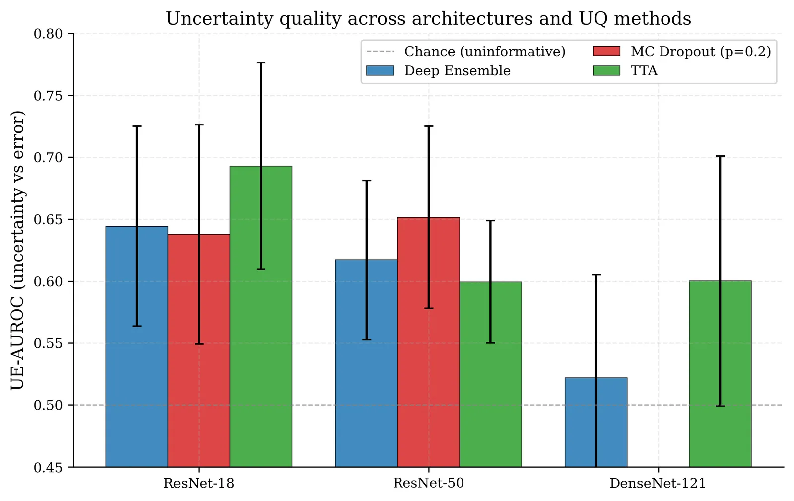 Thesis bar chart of uncertainty-error AUROC, with error bars, for deep ensembles, MC dropout and test-time augmentation. ResNet-18 scores 0.64 to 0.69 and ResNet-50 0.60 to 0.65. The DenseNet-121 deep ensemble reaches only 0.52, just above the dashed chance line at 0.50.