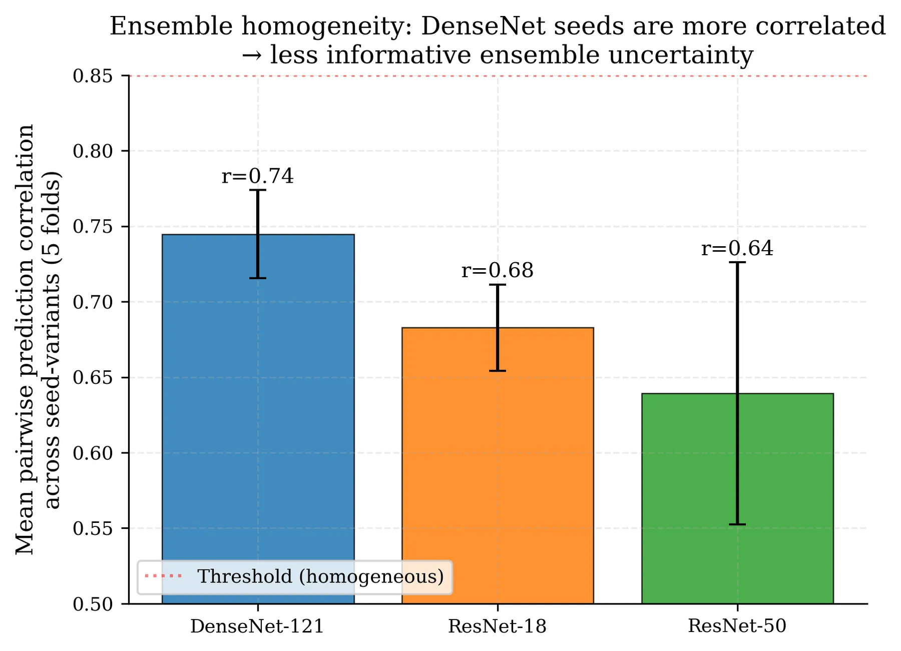 Bar chart from the thesis: mean pairwise prediction correlation between seed variants over five folds. DenseNet-121 is highest at r equals 0.74, ResNet-18 is 0.68 and ResNet-50 is 0.64. A dotted line marks the thesis's threshold for a homogeneous ensemble at 0.85, above all three bars.
