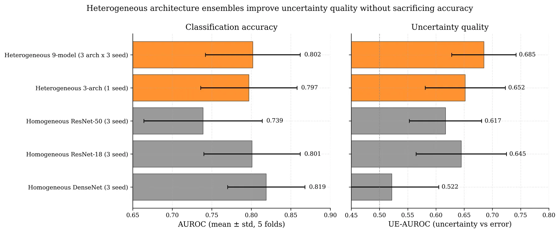 Two horizontal bar charts from the thesis comparing five ensembles over five folds. Classification AUROC: heterogeneous nine-model 0.802, heterogeneous three-architecture 0.797, homogeneous ResNet-50 0.739, homogeneous ResNet-18 0.801, homogeneous DenseNet 0.819. Uncertainty-error AUROC for the same ensembles: 0.685, 0.652, 0.617, 0.645 and 0.522, with a dashed chance line at 0.50.