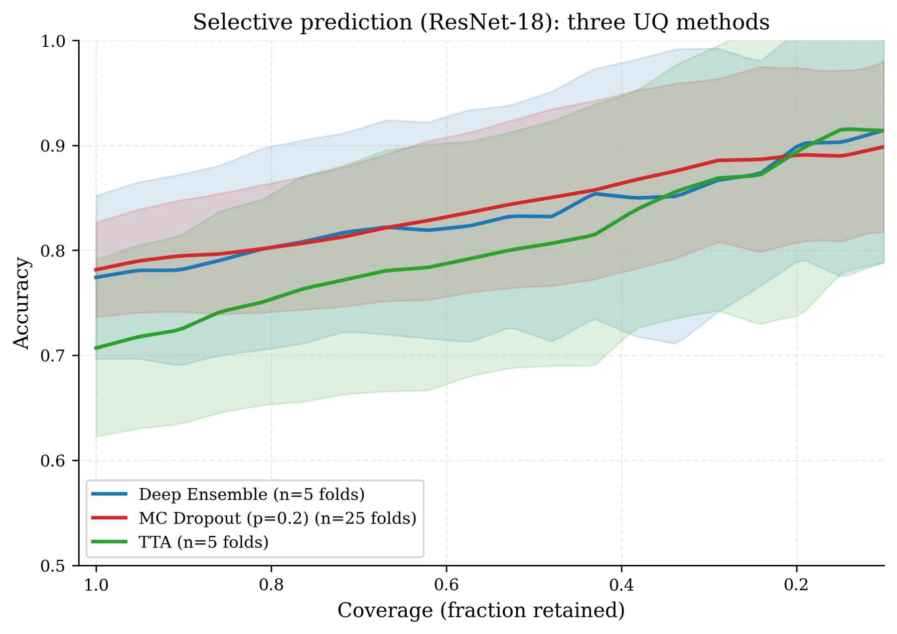 Line chart from the thesis: accuracy against coverage for ResNet-18 with three uncertainty methods. As coverage falls from 1.0 to about 0.1, accuracy rises from about 0.71 to 0.78 up to about 0.90 to 0.91 for all three. The shaded bands across folds are wide and overlap.
