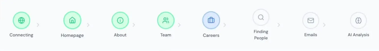 A row of eight stage icons labelled Connecting, Homepage, About, Team, Careers, Finding People, Emails and AI Analysis. The first four are green, Careers is highlighted in blue and the last three are grey.